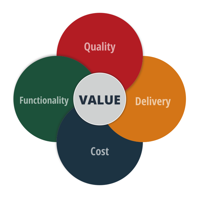 Intersection of Quality Value and Cost
